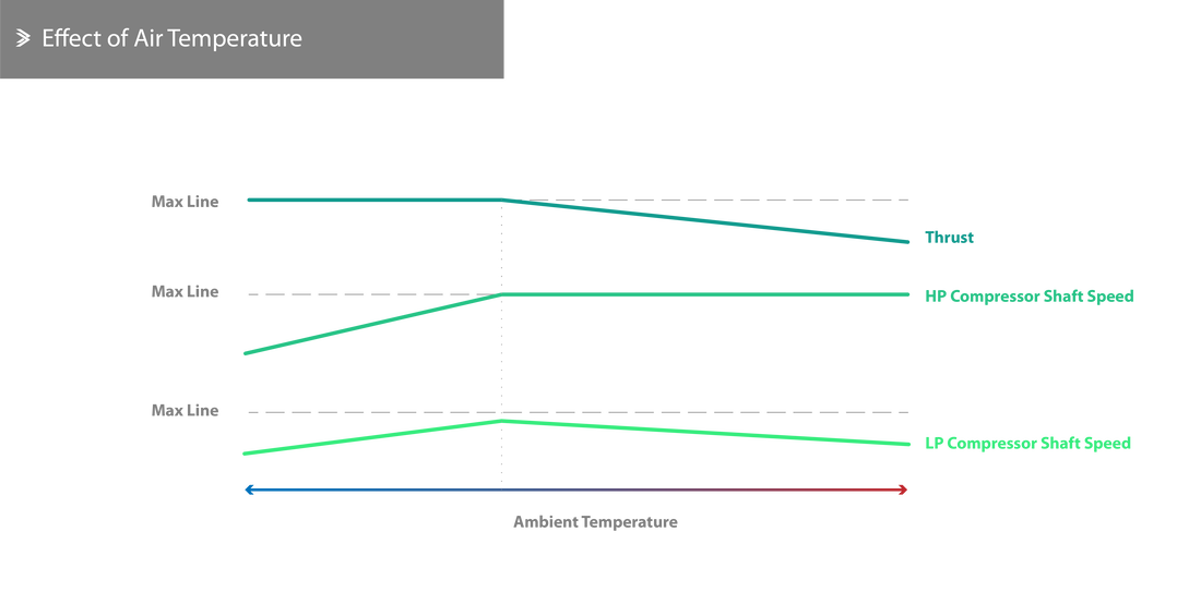 Effect of Air Temperature on Thrust and RPM