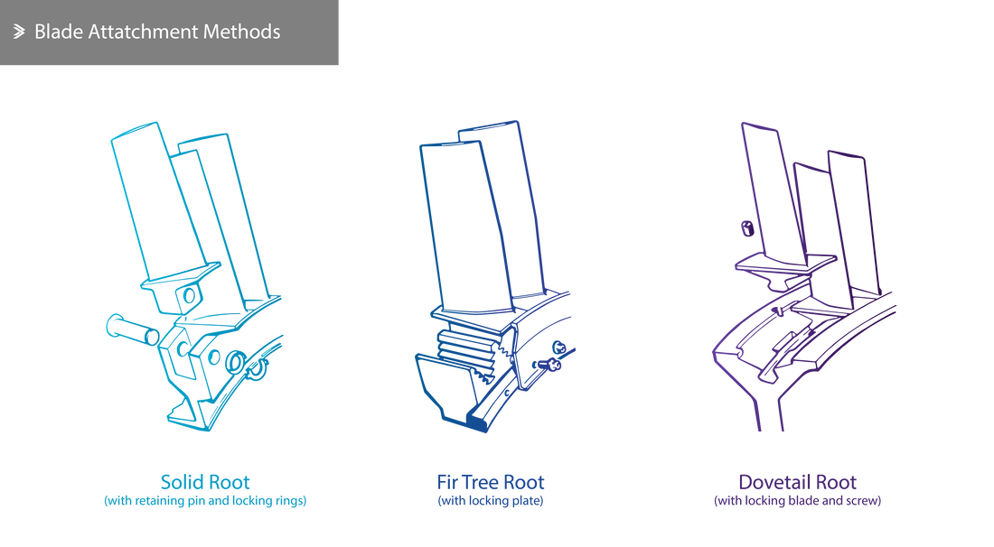 Blade Attachment Methods