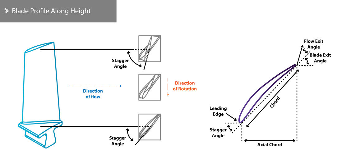 Blade Profile Along Height, Highlighting the Stagger Angle and Chord