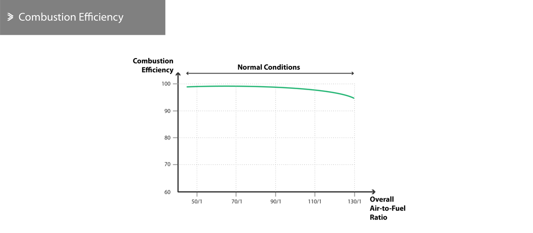 Combustion Efficiency