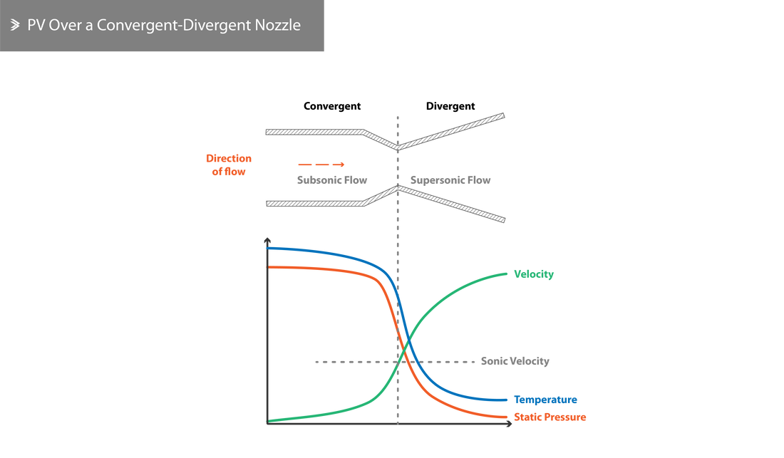 Convergent-Divergent Exhaust Nozzle (de Laval)