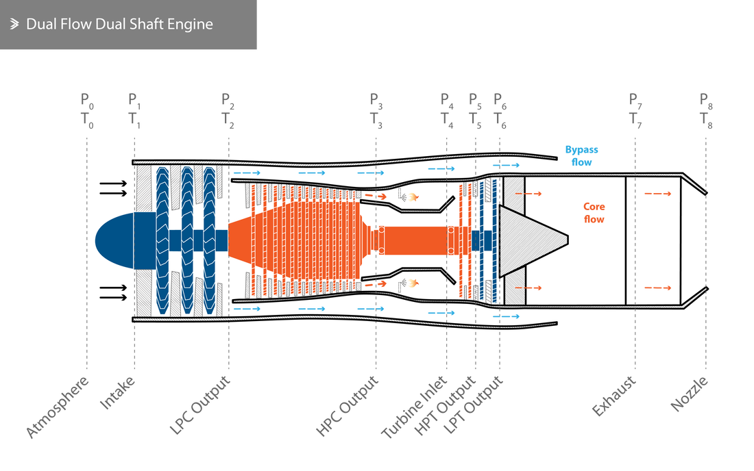 Dual Flow Dual Shaft Engine with PV Reference Points
