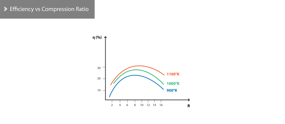 Efficiency vs Compression Ratio