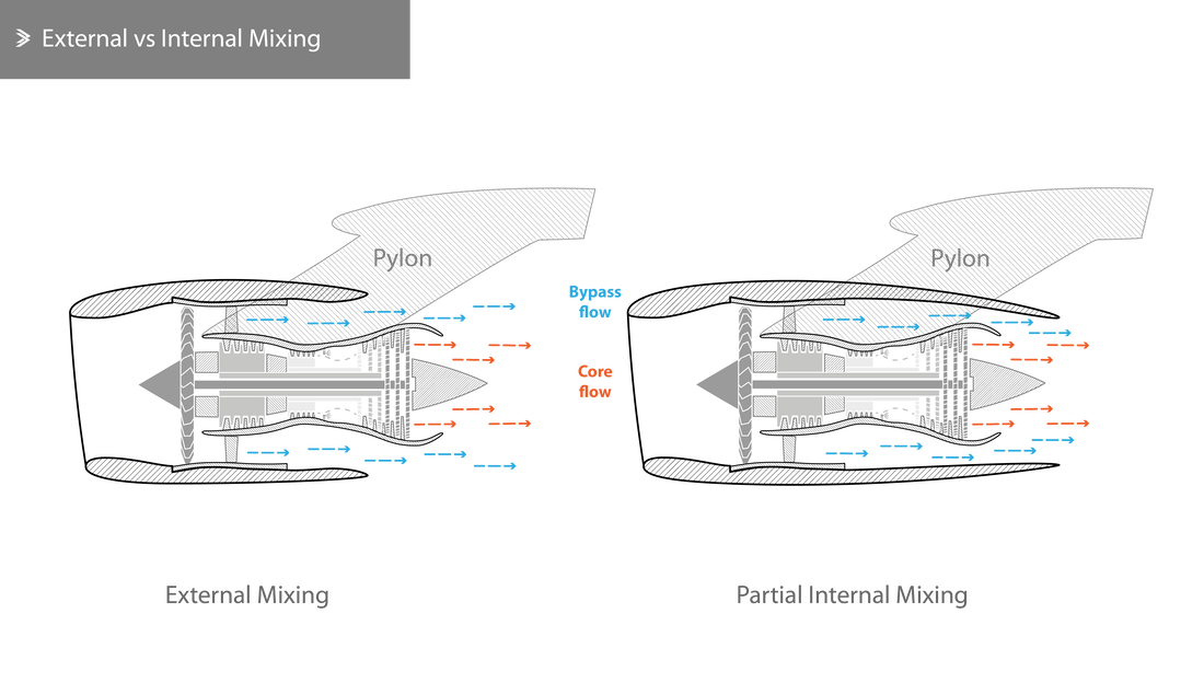 External vs Internal Bypass Flow Mixing