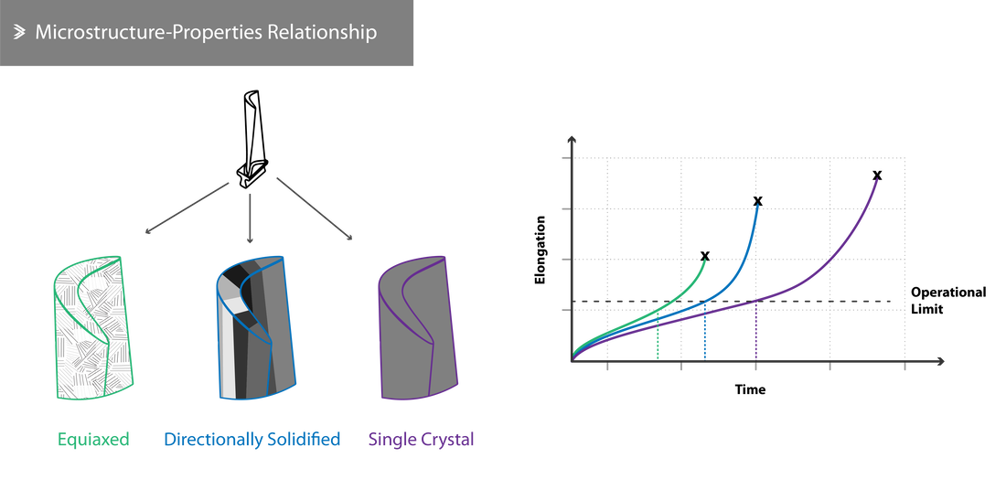 Turbine Blade Microstructure and Properties