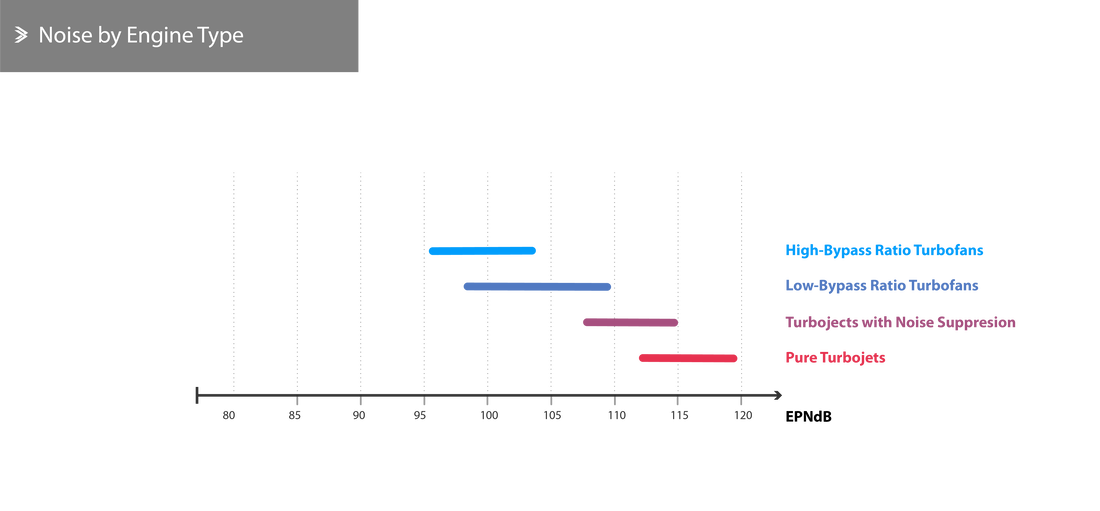 Noise by Engine Type