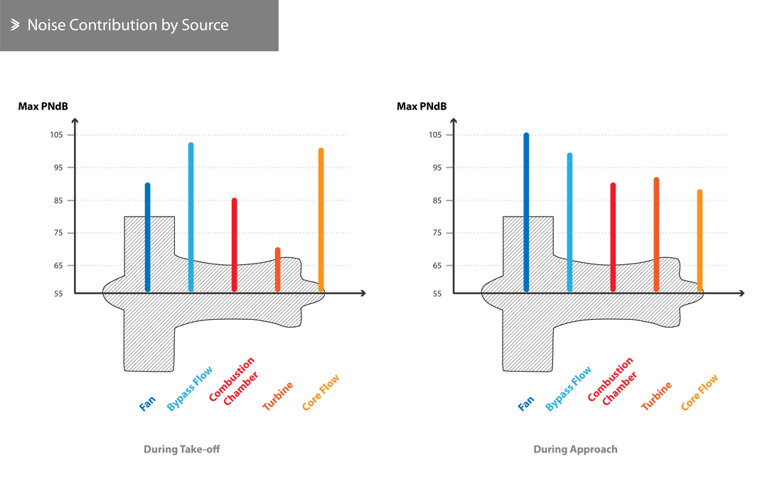 Noise Contribution by Source