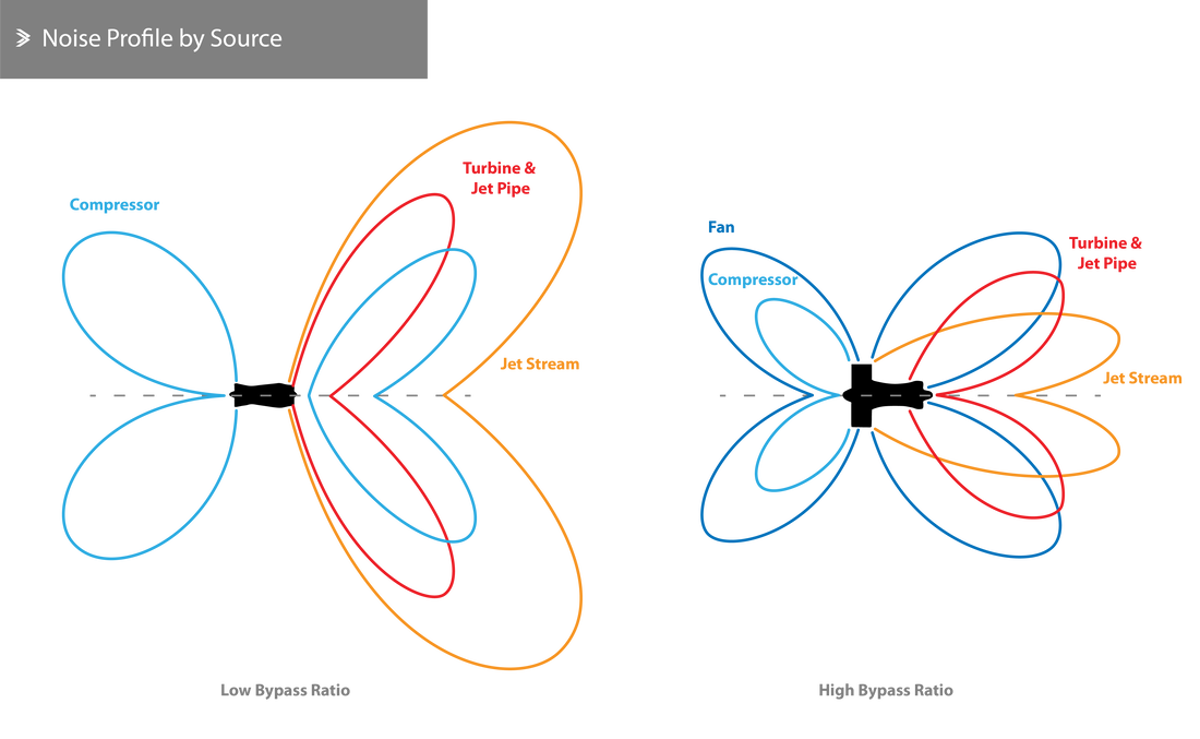 Noise Profile by Source