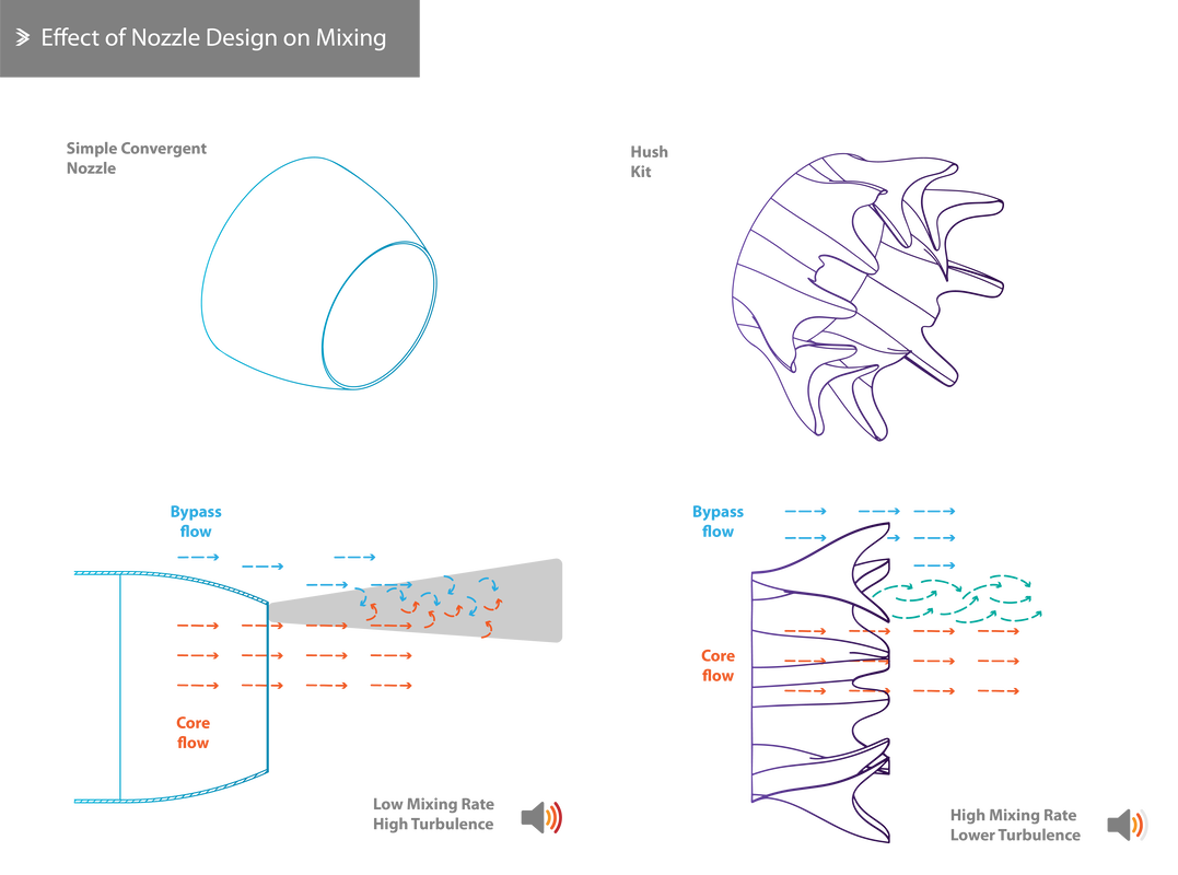Effect of Nozzle Design on Mixing