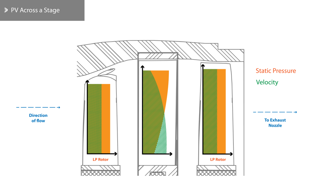 PV Across a Turbine Stage