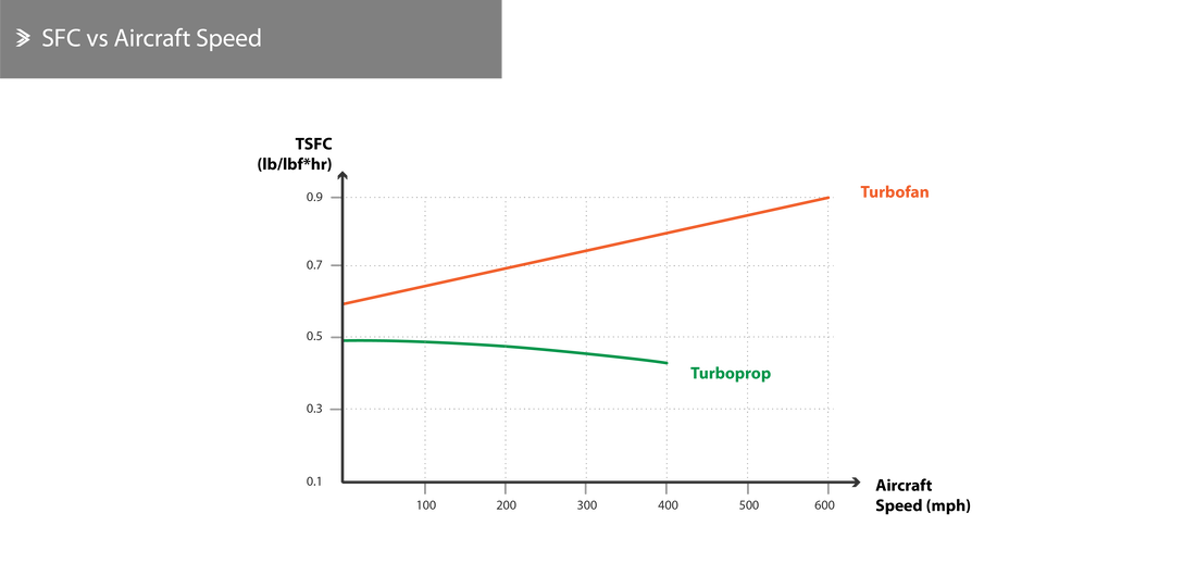 SFC vs Aircraft Speed
