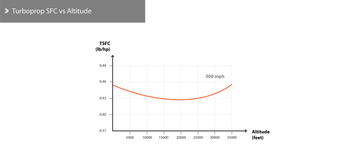 Turboprop SFC vs Altitude