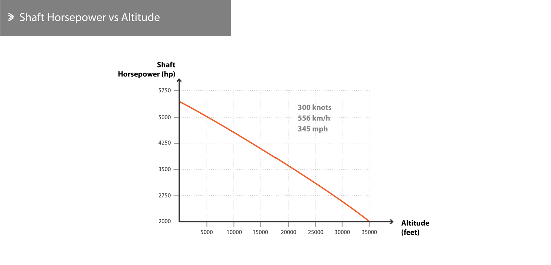 Shaft Horsepower vs Altitude