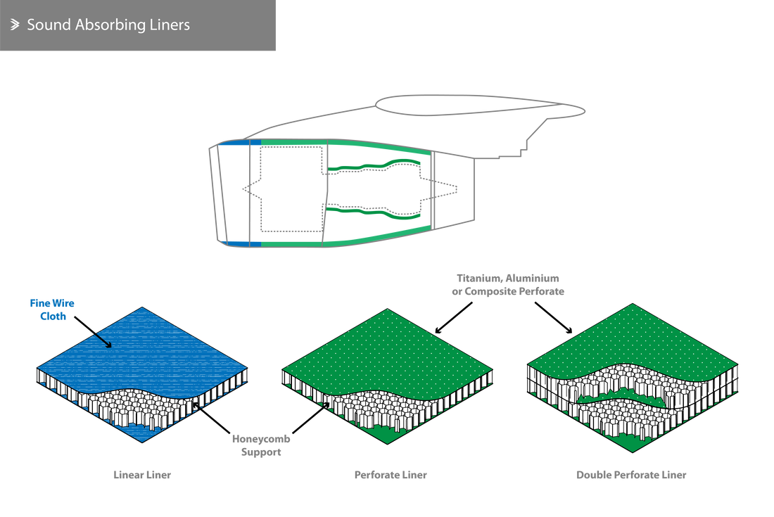 Acoustic Liners