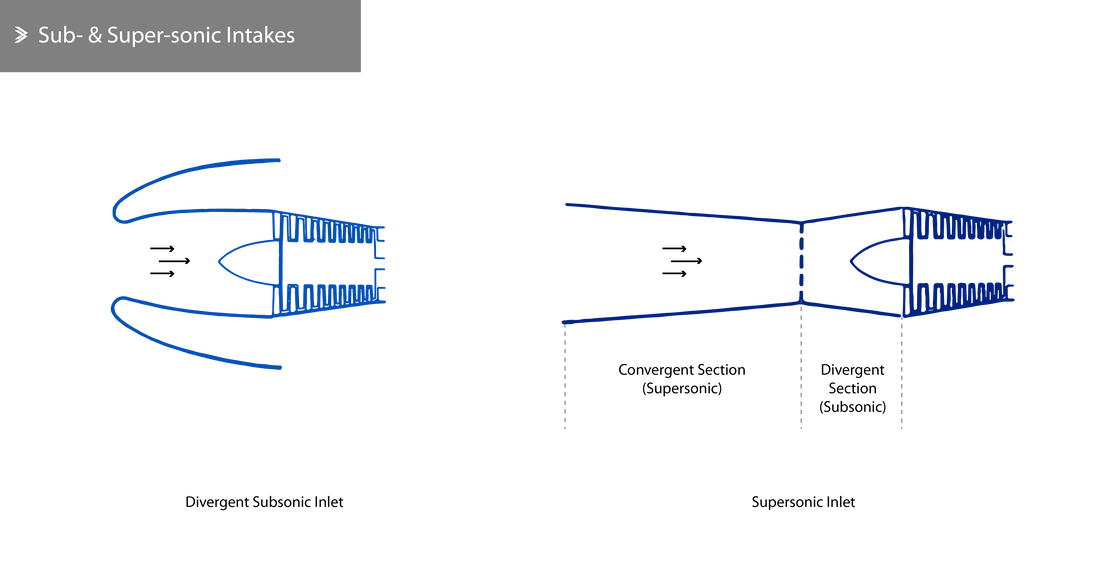 Subsonic & Supersonic Intakes