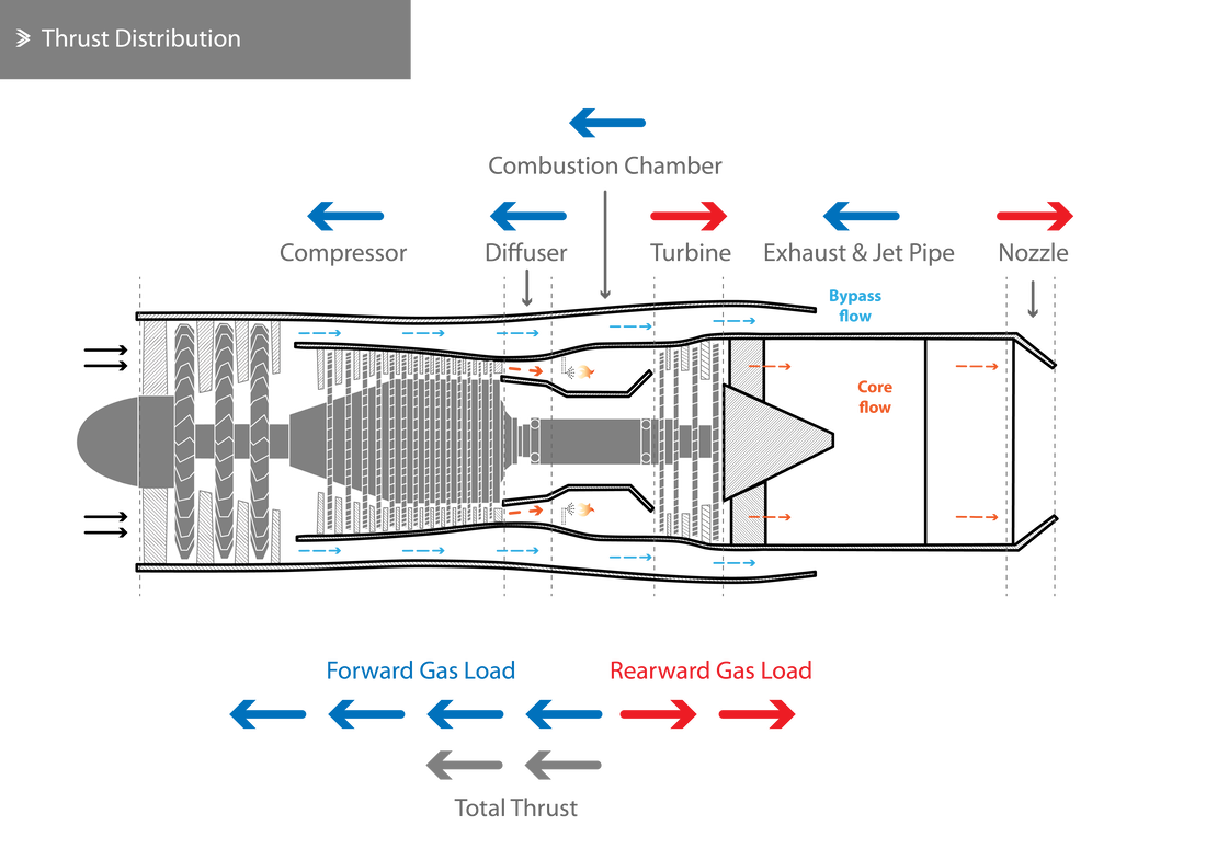 Thrust Distribution