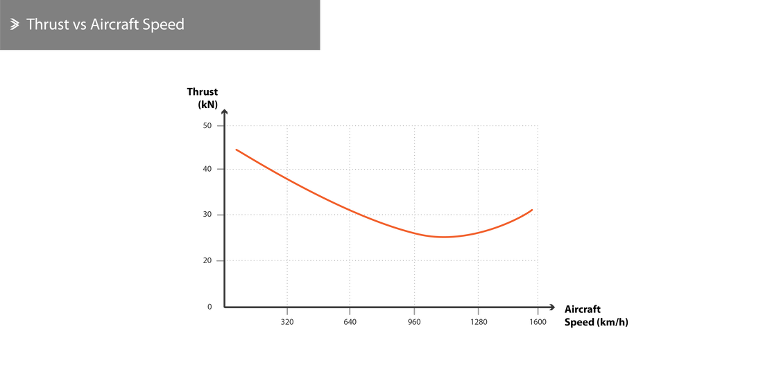 Thrust vs Aircraft Speed