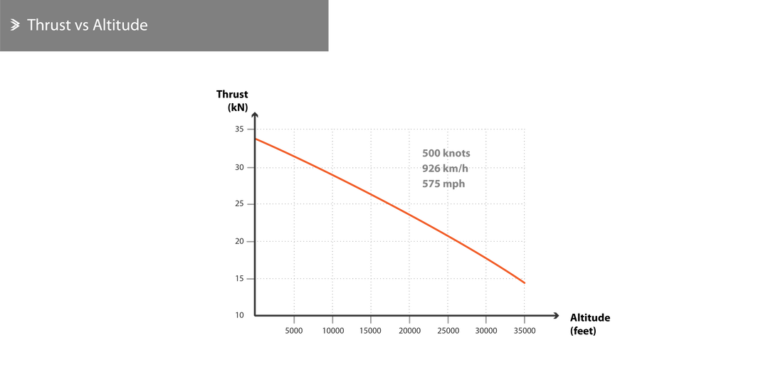 Net Thrust vs Altitude