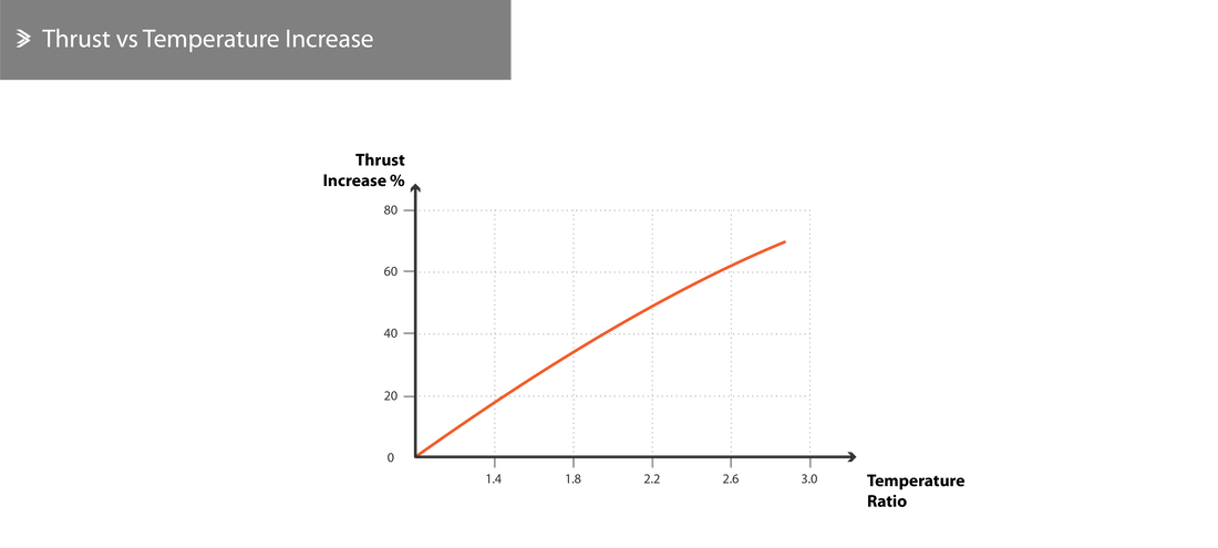 Thrust vs Temperature Increase