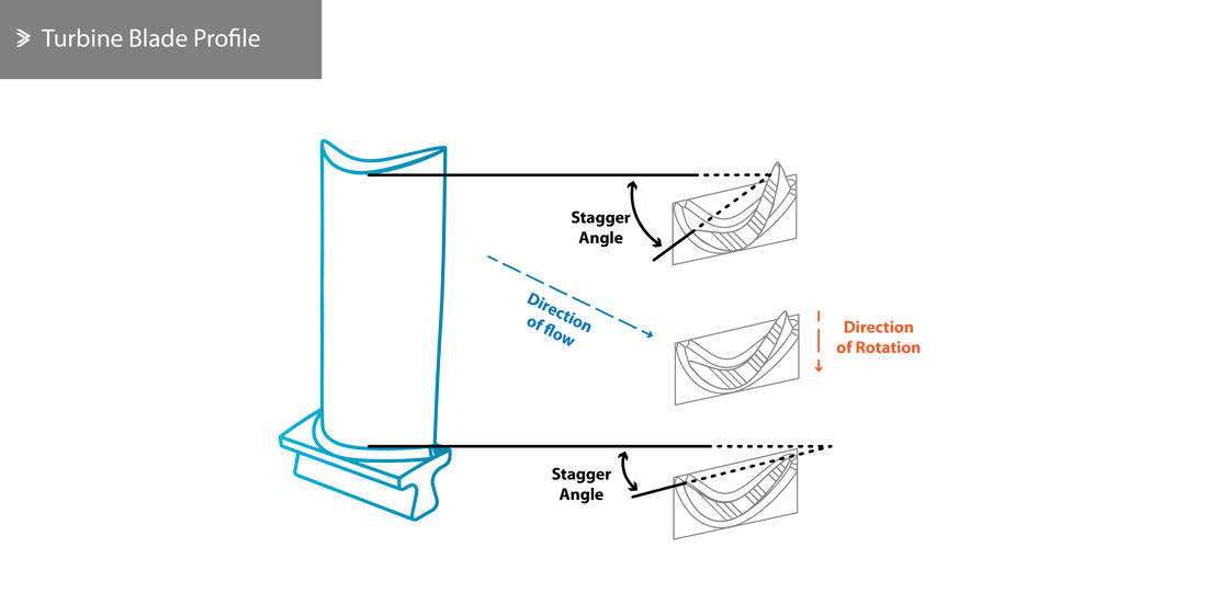 Turbine Blade Profile