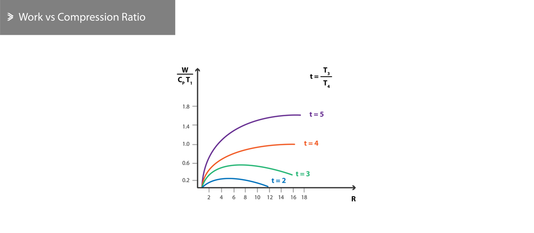 Work vs Compression Ratio